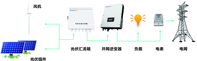 为什么逆变器显示电量与电表纷歧致？？