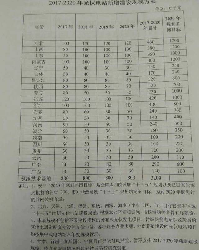 国家能源局下达未来4年光伏电站指标 通俗电站54.5GW,领跑者32GW-ng电子游戏